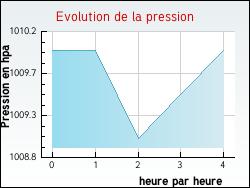 Evolution de la pression de la ville D'Huison-Longueville